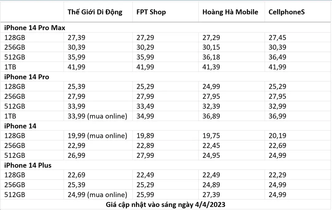Kinh tế khó khăn, đến cả iPhone 14 cũng ế ẩm, cửa hàng phải chấp nhận bán lỗ