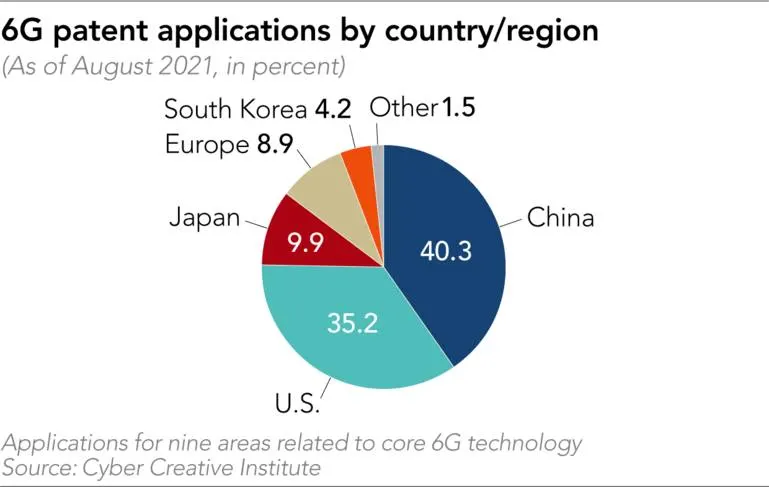 Trung Quốc đang nắm lợi thế lớn trên đường đua mạng 6G