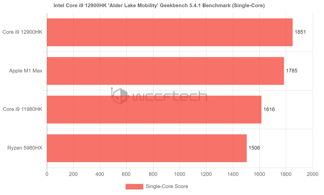 Lộ diện benchmark của Intel Core i9-12900HK: nhanh hơn cả Apple M1 Max, vượt mặt AMD Ryzen 5980HX, Intel Corte i9-11980HK