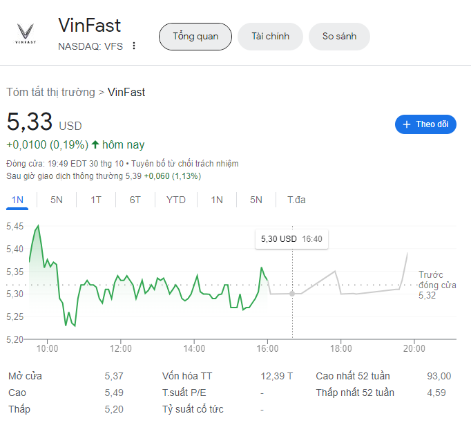 Giá cổ phiếu Vinfast hôm nay 31/10/2023: Cảm xúc lẫn lộn