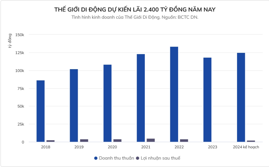 Thế Giới Di Động dừng cuộc chiến giá rẻ