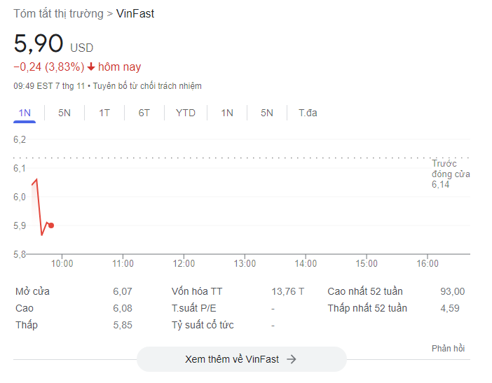 Giá cổ phiếu Vinfast hôm nay 7/11/2023 [LIVE]: Mở phiên không mấy thuận lợi