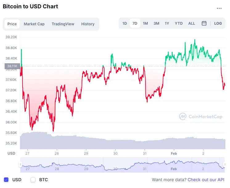 Vì sao giá Bitcoin chưa tăng trở lại?