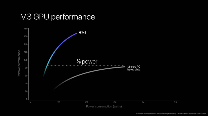 Apple công bố 3 chip M3 mới: nâng cấp mạnh GPU cho chơi game và ứng dụng chuyên nghiệp