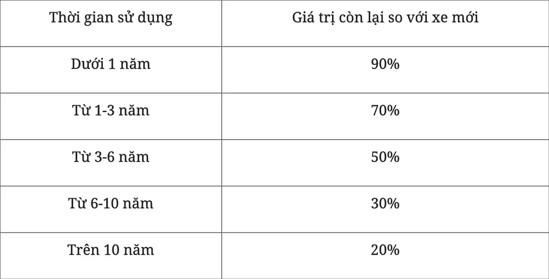 Thuế trước bạ cho ô tô cũ là bao nhiêu?