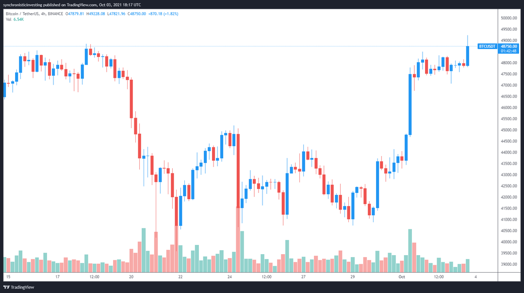 Giá bitcoin tăng lên 49.000 USD khiến một số altcoin đạt mức cao nhất mọi thời đại mới