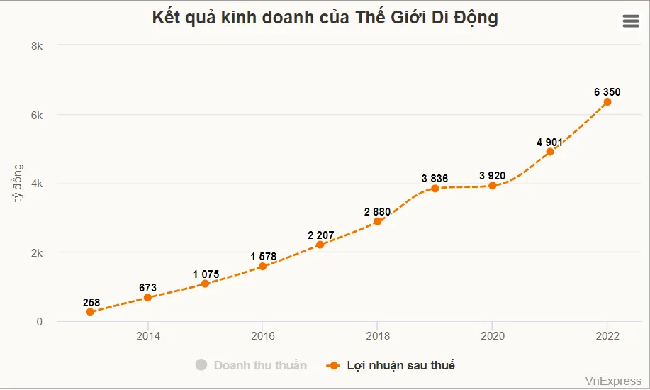 Chủ tịch Thế Giới Di Động nêu lý do 'ngày càng bán nhiều thứ'