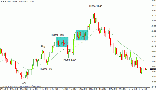 Đường xu hướng Higher High, Lower Low là gì?