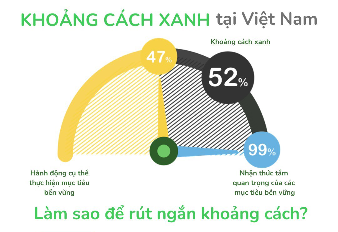 Schneider Electric: 99% doanh nghiệp Việt có khát vọng bền vững nhưng hơn nửa chưa hành động