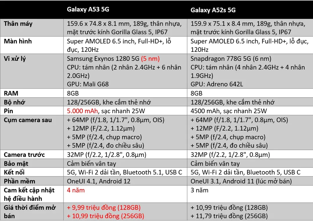 Chiếc Galaxy A tốt nhất của Samsung giờ có pin lớn hơn và giá mềm hơn