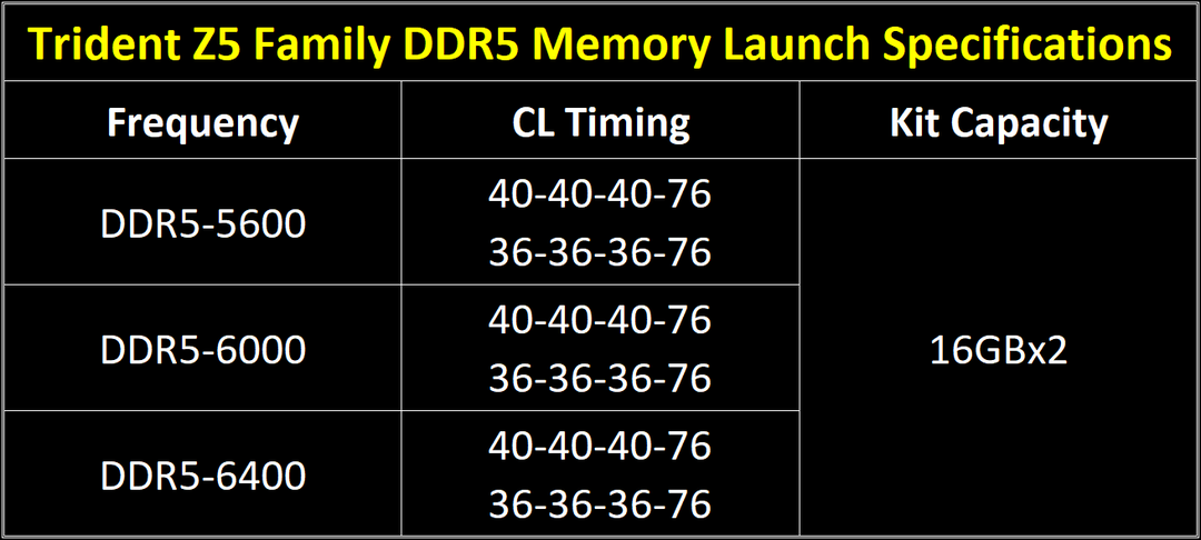 G.Skill hé lộ Trident Z5: RAM DDR5 cao cấp, xung nhịp tới 6400 MHz CL36