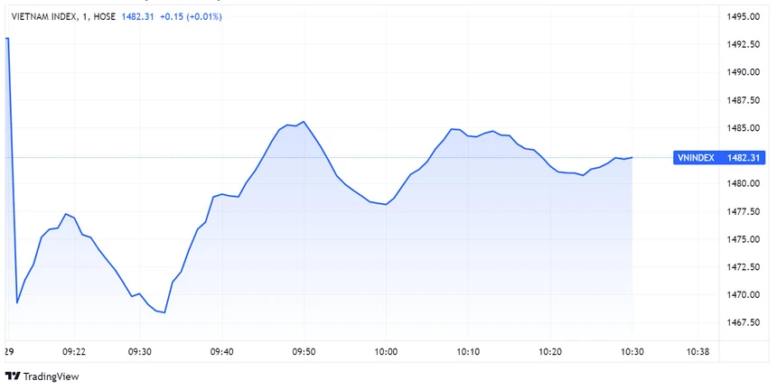 VN-Index chao đảo vì lo ngại biến chủng Omicron