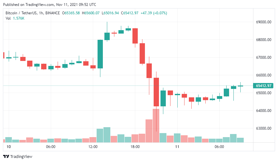 Bitcoin chao đảo là do Evergrande sắp vỡ nợ?