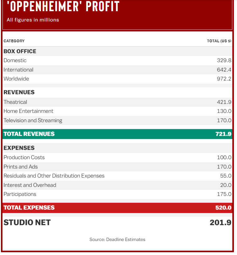 Thắng 7 giải Oscar, thu gần 1 tỷ USD, “Oppenheimer” đem về cho Universal bao nhiêu tiền lãi?