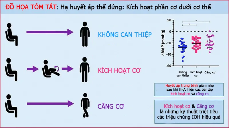 Ghi nhớ hai bài tập cơ này để không bị choáng khi đứng dậy nữa