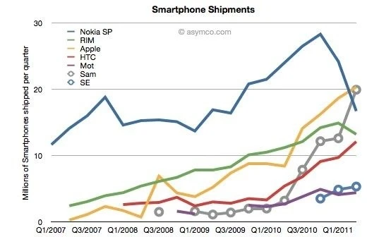 Tròn 10 năm cú bắt tay đi vào lòng đất của Microsoft và Nokia