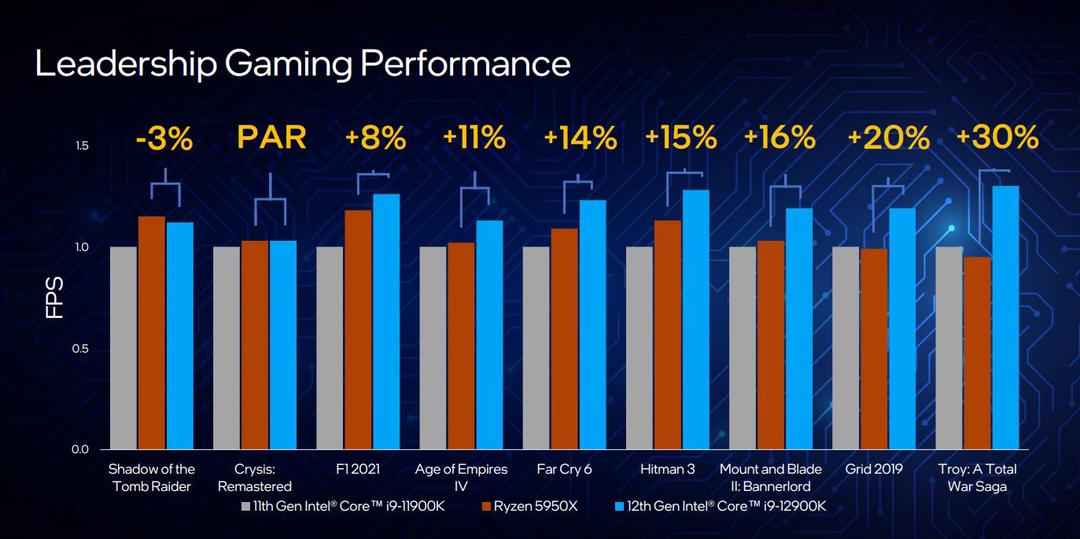 Intel Core thế hệ 12 Alder Lake ra mắt: i9-12900K dẫn đầu, đòn đáp trả của Intel tới AMD và Apple