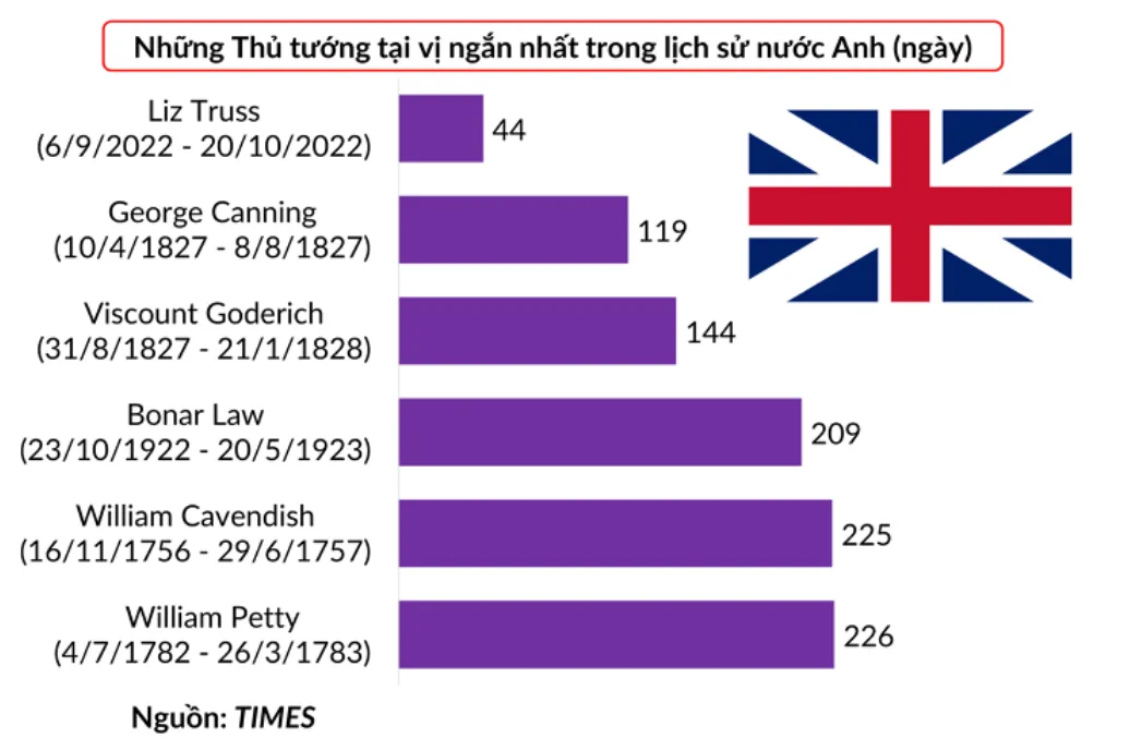 44 ngày tại vị đầy "bất ổn" của Thủ tướng Anh Liz Truss