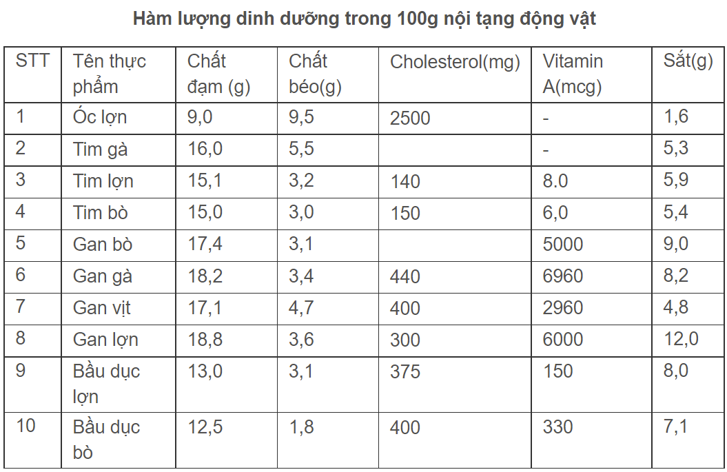 11 điều nên biết về tiết canh, lòng lợn, nội tạng động vật