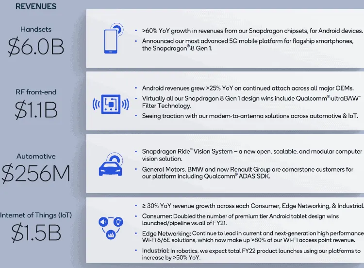 Qualcomm vẫn thu bộn tiền từ việc bán chip, bất chấp tình trạng thiếu hụt toàn cầu