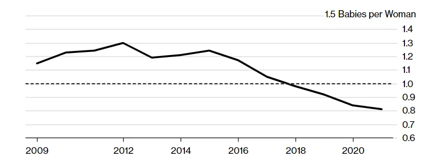 Không phải Nhật Bản, đây mới là quốc gia có tỉ lệ sinh thấp nhất thế giới, nguy cơ không còn trẻ sơ sinh 