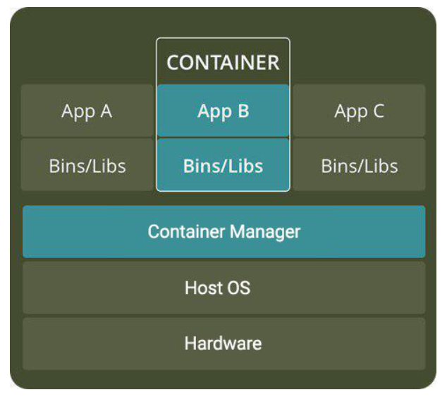 Docker là gì? Ứng dụng của Docker trong lập trình phát triển phần mềm