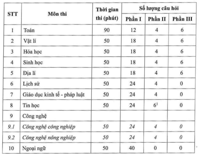 Giải mã cấu trúc đề thi tốt nghiệp THPT mới nhất năm 2025