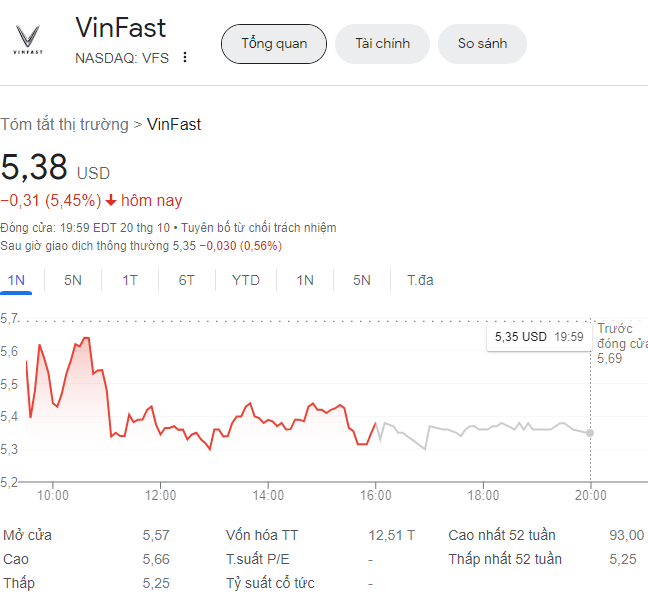 Giá cổ phiếu Vinfast hôm nay 21/10/2023: không phải là ngày thứ Sáu đen tối nhưng mức giảm cả tuần đáng sốt ruột