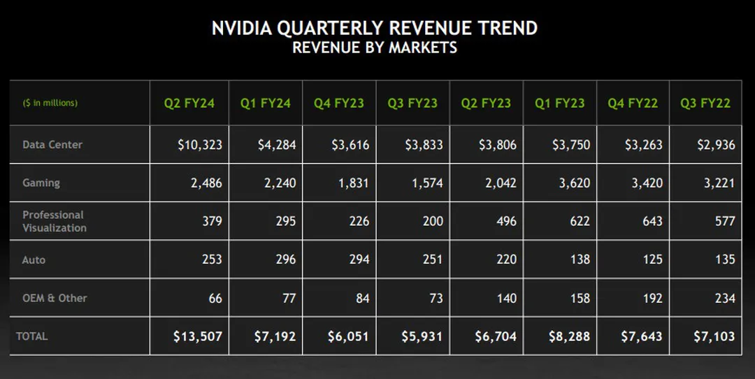 Nvidia giàu to nhờ AI, thế này cần gì bán card cho game thủ nữa