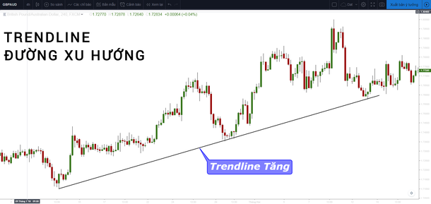 Đường xu hướng Trendline là gì? Cách vẽ Trendline chính xác