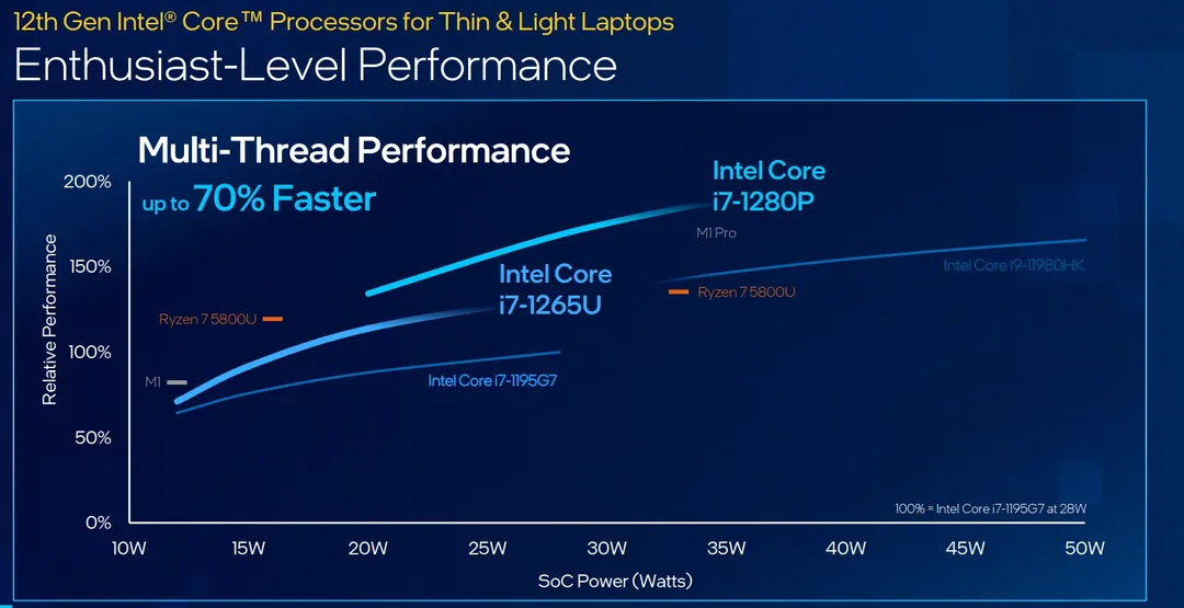 Intel Core P-series và U-series Gen 12 lộ diện: hướng đến laptop mỏng nhẹ, hiệu năng cao