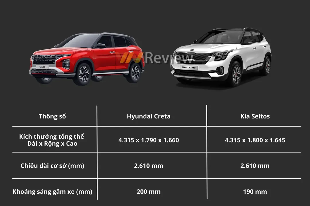 So sánh Hyundai Creta và Kia Seltos: Mẫu xe nào đáng mua hơn?