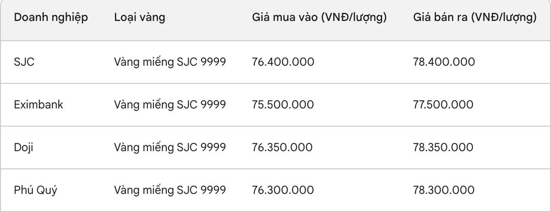 Giá vàng nhẫn quay xe tụt giá hậu ngày Thần tài