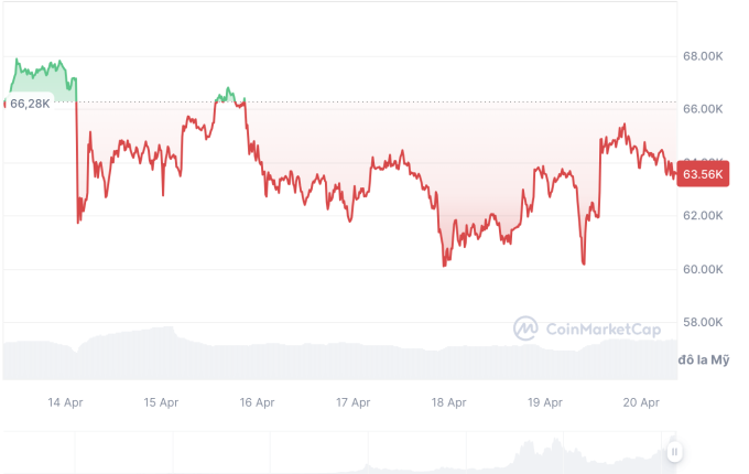 Bitcoin Halving lần thứ 4 vừa hoàn tất, giá vẫn yên ắng quanh mốc 64.000 USD