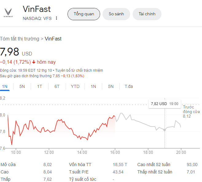 Giá cổ phiếu Vinfast hôm nay 13/10/2023: giằng co mốc 8 USD