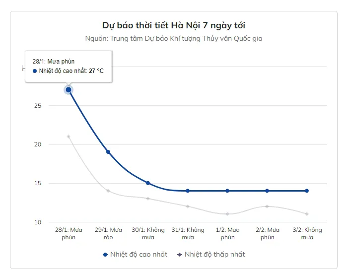 Hà Nội rét 11 độ C dịp giáp Tết