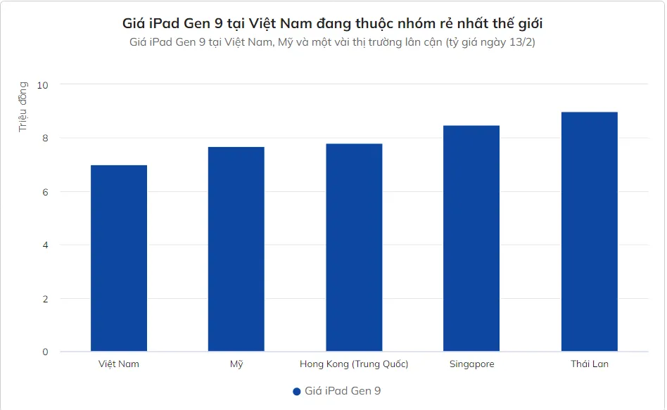 Bất ngờ chưa, mẫu iPad ở Việt Nam đang bán giá rẻ hơn tại Mỹ