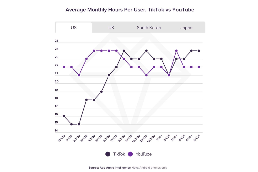 TikTok thịnh hành hơn YouTube tại Mỹ và Anh