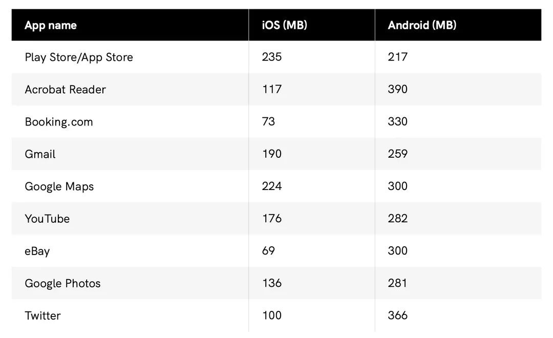 Tại sao nếu cùng lượng RAM, các điện thoại Android đều thua đứt iPhone?