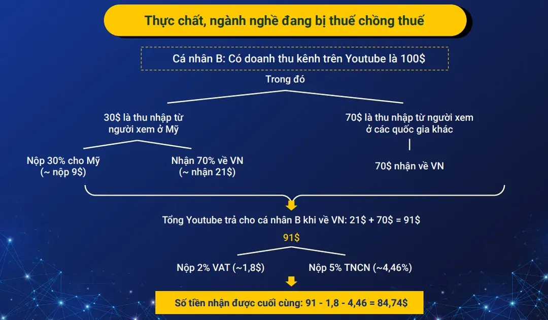 VDCA kiến nghị Bộ Tài chính tháo gỡ cảnh Youtuber Việt bị thu thuế chồng thuế