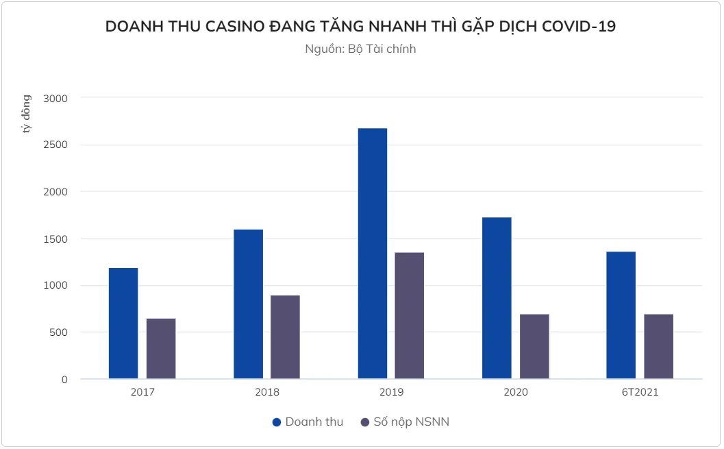 Các dự án casino trong nước thu hàng nghìn tỷ mỗi năm