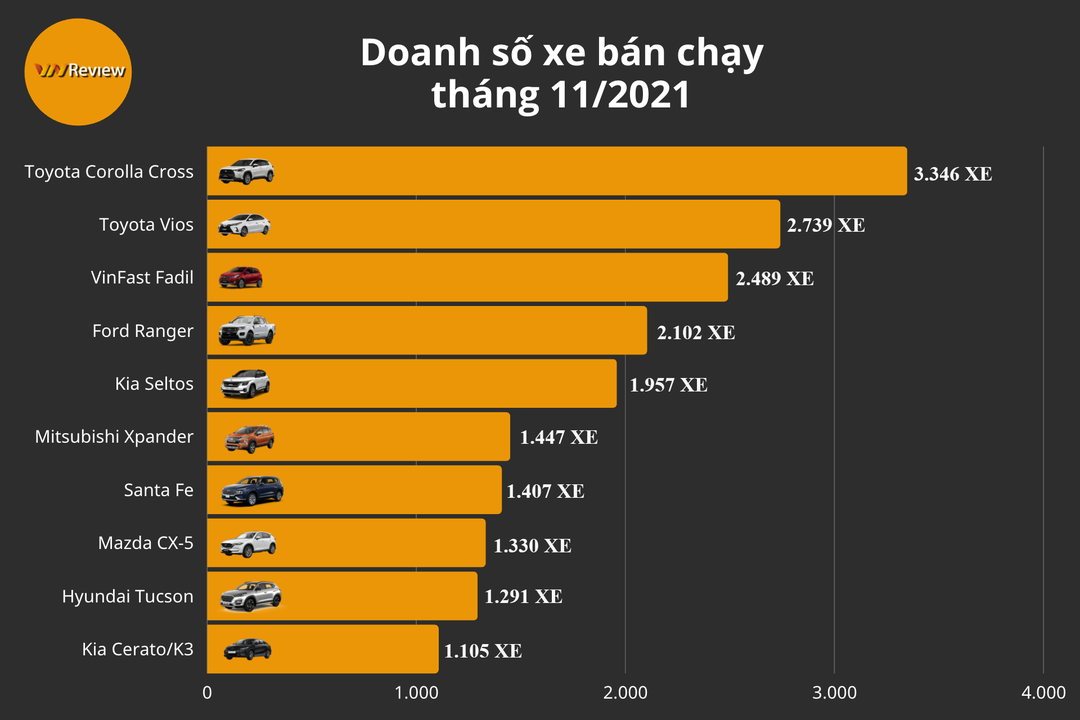 10 ô tô bán chạy nhất VN tháng 11/2021: Toyota bất ngờ thăng hoa, Corolla Cross lên ngôi đầu