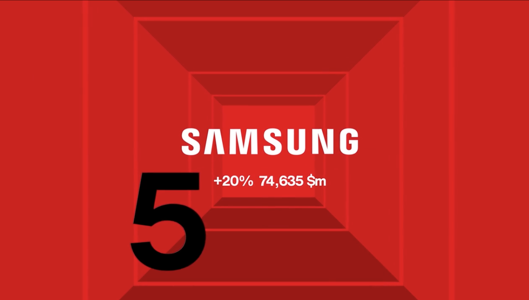 Samsung lần thứ hai đứng top 5 thương hiệu toàn cầu tốt nhất