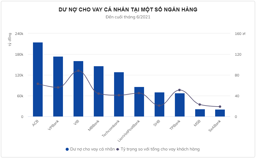 Người dân đang vay ngân hàng bao nhiêu tiền mua nhà, mua xe?