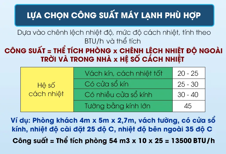 Cách tính công suất điều hòa phù hợp với từng căn phòng