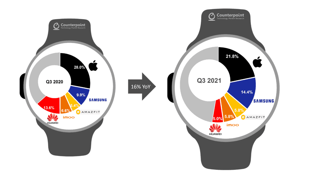 Thị phần smartwatch Apple bị giảm còn Samsung lại tăng