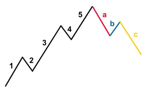 Sóng Elliott là gì? Cách sử dụng sóng Elliott trong giao dịch