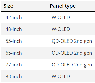 [CES 2024] Samsung ra mắt TV OLED 42 inch dùng tấm nền từ LG Display