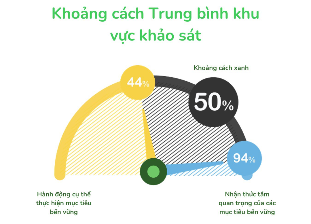 Schneider Electric: 99% doanh nghiệp Việt có khát vọng bền vững nhưng hơn nửa chưa hành động