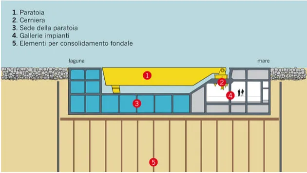 Bí kíp chống ngập ngăn lũ của Venice - thành phố luôn có thể biến mất